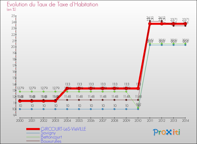 Evolution du taux de la taxe d'habitation pour GIRCOURT-LèS-VIéVILLE et les communes proches de 2000 à 2014 Comparaison des taux de la taxe d'habitation pour GIRCOURT-LèS-VIéVILLE et les communes voisines de 2000 à 2014