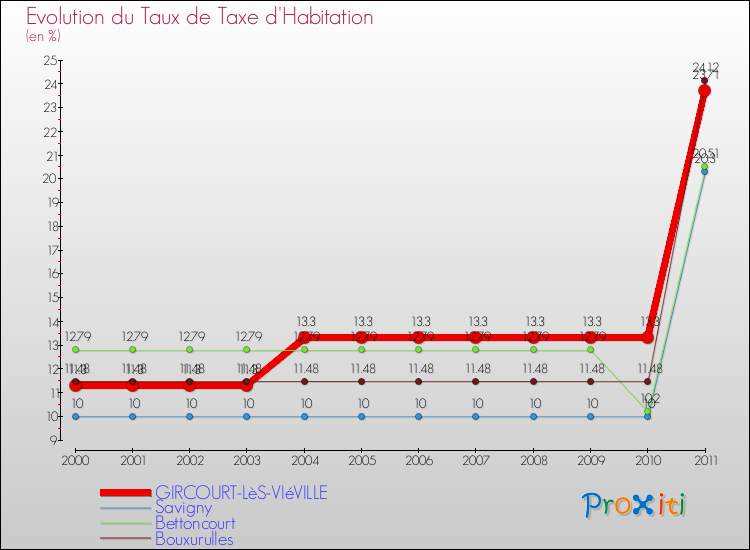 Evolution du taux de la taxe d'habitation pour GIRCOURT-LèS-VIéVILLE et les communes proches Comparaison des taux de la taxe d'habitation pour GIRCOURT-LèS-VIéVILLE et les communes voisines