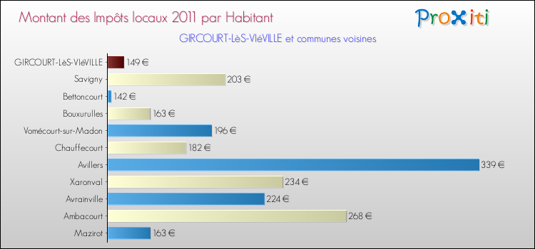 Montant des impôts locaux par Habitant pour GIRCOURT-LèS-VIéVILLE et les communes proches Comparaison des impôts locaux par habitant pour GIRCOURT-LèS-VIéVILLE et les communes voisines