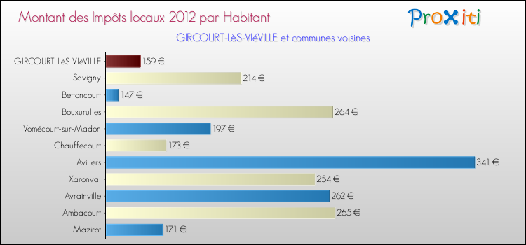 Montant des impôts locaux par Habitant pour GIRCOURT-LèS-VIéVILLE et les communes proches Comparaison des impôts locaux par habitant pour GIRCOURT-LèS-VIéVILLE et les communes voisines