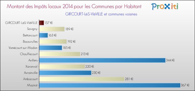 Montant des impôts locaux par Habitant pour GIRCOURT-LèS-VIéVILLE et les communes proches en 2014 Comparaison des impôts locaux par habitant pour GIRCOURT-LèS-VIéVILLE et les communes voisines en 2014