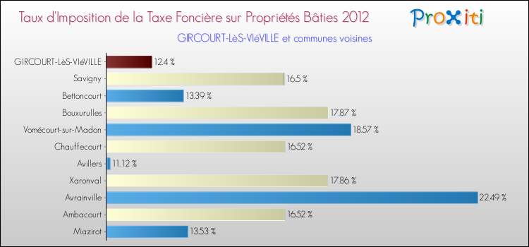 Taux d'imposition de la taxe foncière sur le bati 2012 pour GIRCOURT-LèS-VIéVILLE et les communes proches Comparaison des taux d'imposition de la taxe foncière sur le bati 2012 pour GIRCOURT-LèS-VIéVILLE et les communes voisines