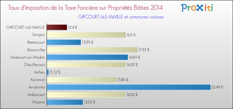 Taux d'imposition de la taxe foncière sur le bati 2014 pour GIRCOURT-LèS-VIéVILLE et les communes proches Comparaison des taux d'imposition de la taxe foncière sur le bati 2014 pour GIRCOURT-LèS-VIéVILLE et les communes voisines