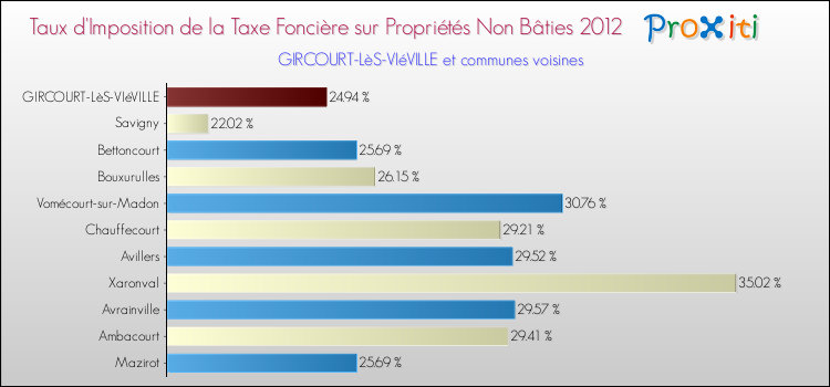 Taux d'imposition de la taxe foncière sur les immeubles et terrains non batis 2012 pour GIRCOURT-LèS-VIéVILLE et les communes proches Comparaison des taux d'imposition de la taxe foncière sur les immeubles et terrains non batis 2012 pour GIRCOURT-LèS-VIéVILLE et les communes voisines