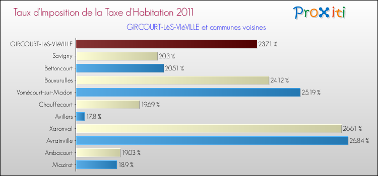 Taux d'imposition de la taxe d'habitation 2011 pour GIRCOURT-LèS-VIéVILLE et les communes proches Comparaison des taux d'imposition de la taxe d'habitation 2011 pour GIRCOURT-LèS-VIéVILLE et les communes voisines