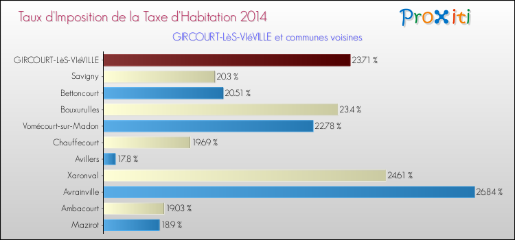 Taux d'imposition de la taxe d'habitation 2014 pour GIRCOURT-LèS-VIéVILLE et les communes proches Comparaison des taux d'imposition de la taxe d'habitation 2014 pour GIRCOURT-LèS-VIéVILLE et les communes voisines