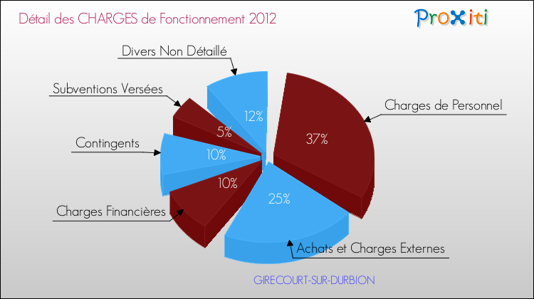 Décomposition des Charges de Fonctionnement 2012 de la commune de GIRECOURT-SUR-DURBION Charges de Fonctionnement 2012 pour la commune de GIRECOURT-SUR-DURBION