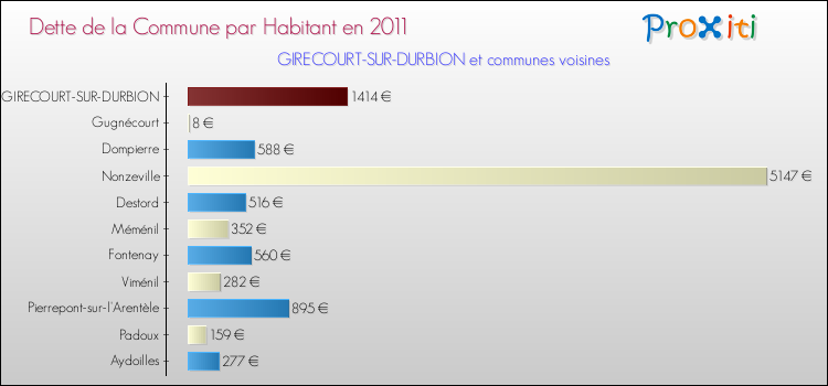 Dette par habitant de la commune en 2011 pour GIRECOURT-SUR-DURBION et les communes proches Comparaison de la dette par habitant de la commune en 2011 pour GIRECOURT-SUR-DURBION et les communes voisines