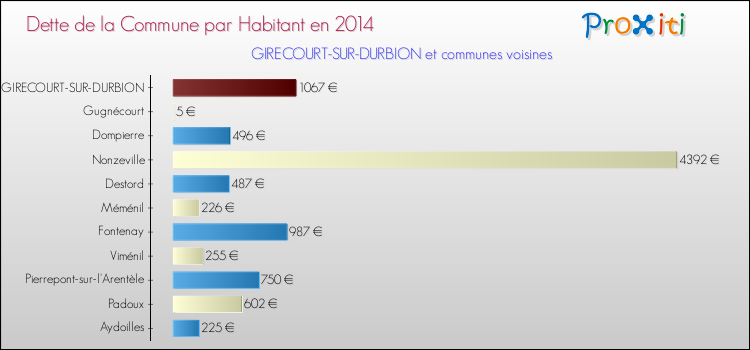 Dette par habitant de la commune en 2014 pour GIRECOURT-SUR-DURBION et les communes proches Comparaison de la dette par habitant de la commune en 2014 pour GIRECOURT-SUR-DURBION et les communes voisines