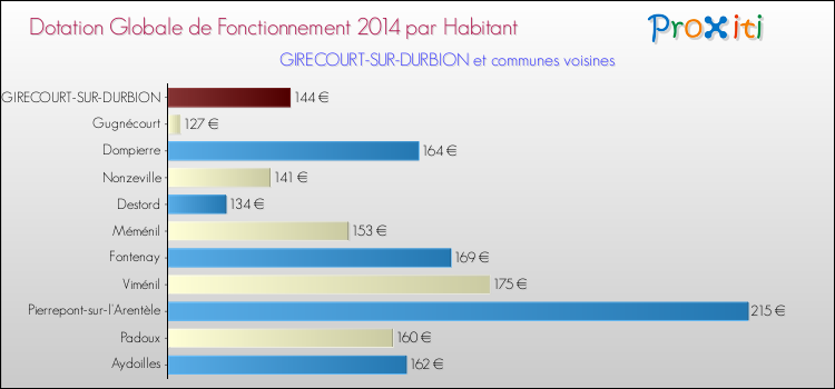 Montant des dotations globales de fonctionnement DGF par Habitant pour GIRECOURT-SUR-DURBION et les communes proches en 2014. Comparaison des des dotations globales de fonctionnement DGF par habitant pour GIRECOURT-SUR-DURBION et les communes voisines en 2014.