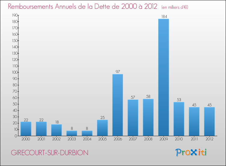 Evolution de l'annuité de la dette pour la commune de GIRECOURT-SUR-DURBION de 2000 à 2012 Annuités de la dette pour GIRECOURT-SUR-DURBION de 2000 à 2012