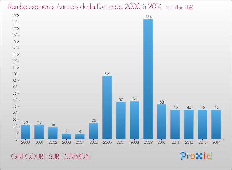 Evolution de l'annuité de la dette pour la commune de GIRECOURT-SUR-DURBION de 2000 à 2014 Annuités de la dette pour GIRECOURT-SUR-DURBION de 2000 à 2014