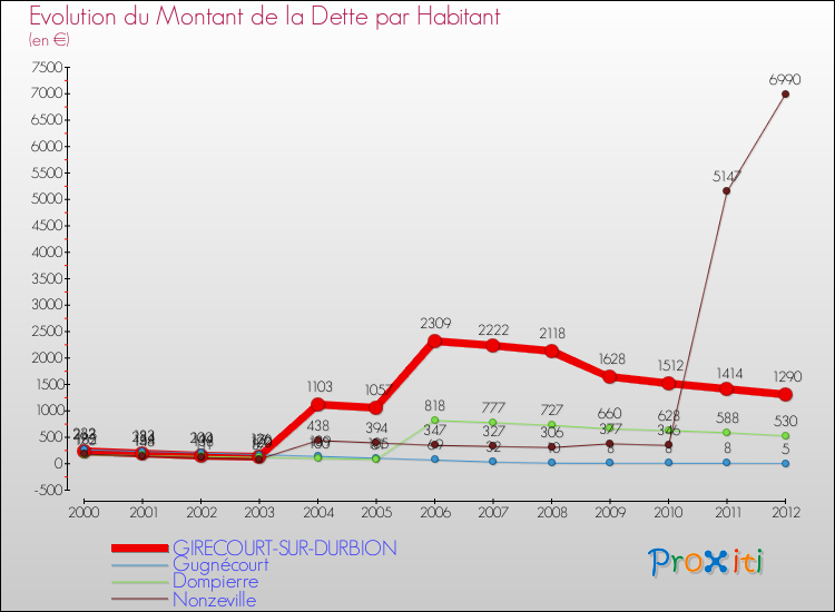Evolution de la dette par habitant pour la commune de GIRECOURT-SUR-DURBION et les communes proches de 2000 à 2012 Comparaison de la dette par habitant pour GIRECOURT-SUR-DURBION et les communes voisines de 2000 à 2012