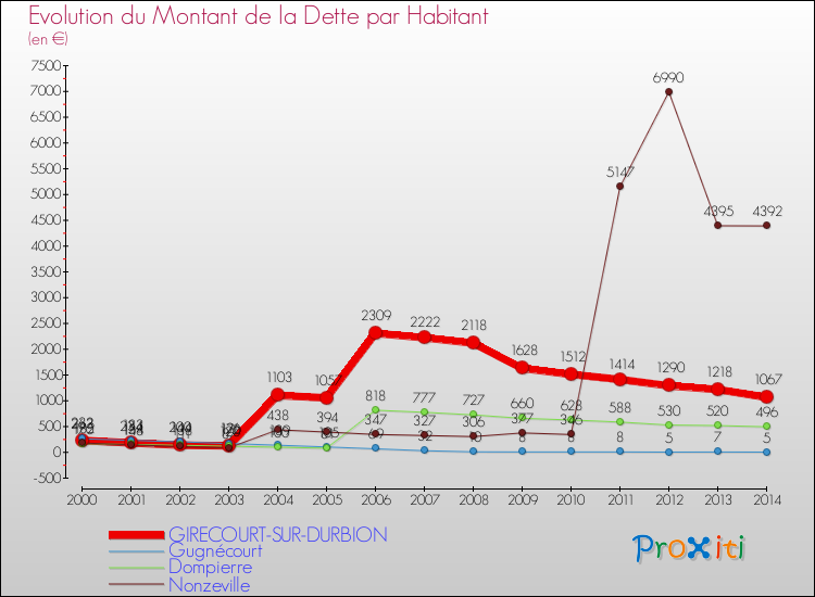 Evolution de la dette par habitant pour la commune de GIRECOURT-SUR-DURBION et les communes proches de 2000 à 2014 Comparaison de la dette par habitant pour GIRECOURT-SUR-DURBION et les communes voisines de 2000 à 2014