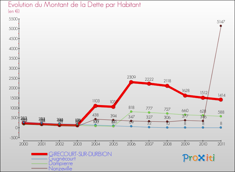 Evolution de la dette par habitant pour la commune de GIRECOURT-SUR-DURBION et les communes proches Comparaison de la dette par habitant pour GIRECOURT-SUR-DURBION et les communes voisines