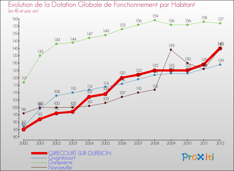Evolution et montant de la dotation globale de fonctionnement par Habitant pour GIRECOURT-SUR-DURBION et les communes proches Comparaison des dotations globales de fonctionnement par habitant pour GIRECOURT-SUR-DURBION et les communes voisines