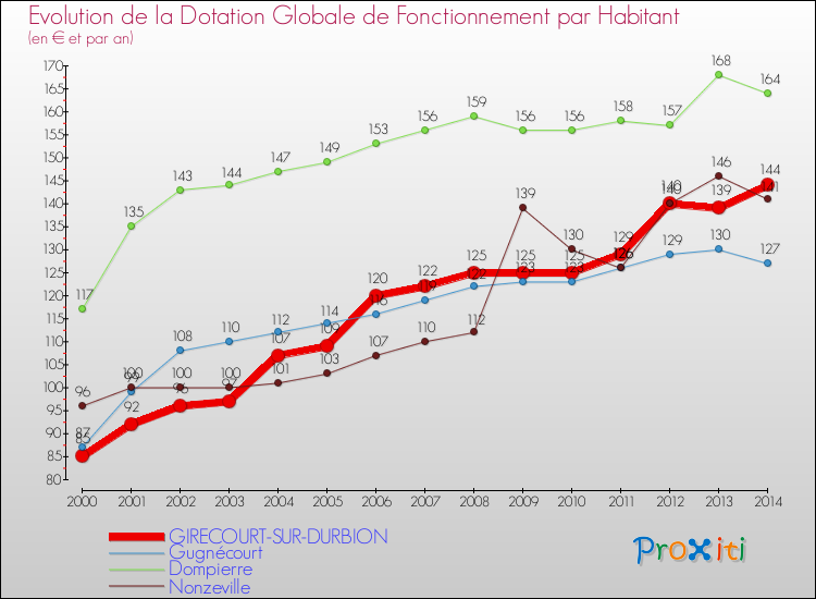 Evolution et montant de la dotation globale de fonctionnement par Habitant pour GIRECOURT-SUR-DURBION et les communes proches de 2000 à 2014. Comparaison des dotations globales de fonctionnement par habitant pour GIRECOURT-SUR-DURBION et les communes voisines de 2000 à 2014.