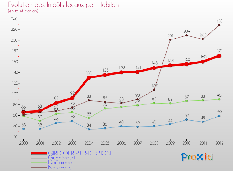 Evolution et montant des impôts locaux par Habitant pour GIRECOURT-SUR-DURBION et les communes proches Comparaison des impôts locaux par habitant pour GIRECOURT-SUR-DURBION et les communes voisines