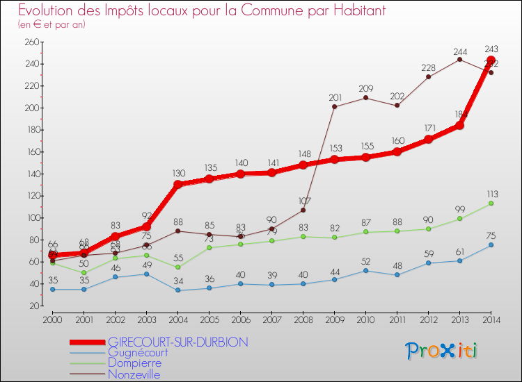 Evolution et montant des impôts locaux par Habitant pour GIRECOURT-SUR-DURBION et les communes proches de 2000 à 2014 Comparaison des impôts locaux par habitant pour GIRECOURT-SUR-DURBION et les communes voisines de 2000 à 2014