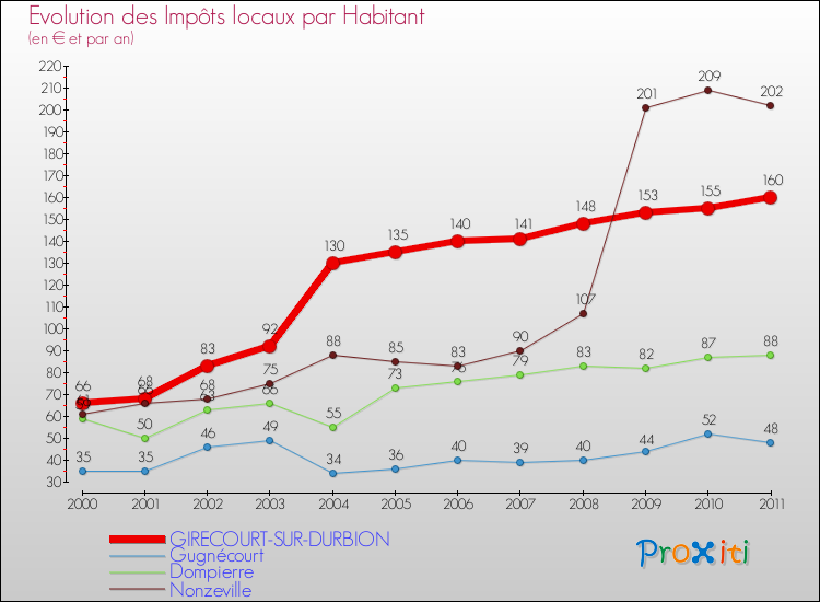 Evolution et montant des impôts locaux par Habitant pour GIRECOURT-SUR-DURBION et les communes proches Comparaison des impôts locaux par habitant pour GIRECOURT-SUR-DURBION et les communes voisines