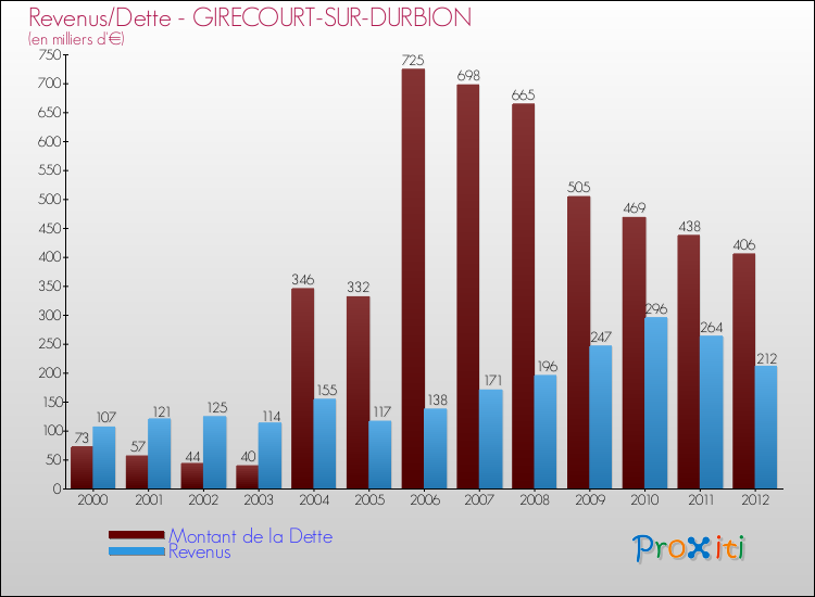 Evolution comparée de la dette et des revenus pour la commune de GIRECOURT-SUR-DURBION de 2000 à 2012 Comparaison de la dette et des revenus pour GIRECOURT-SUR-DURBION de 2000 à 2012