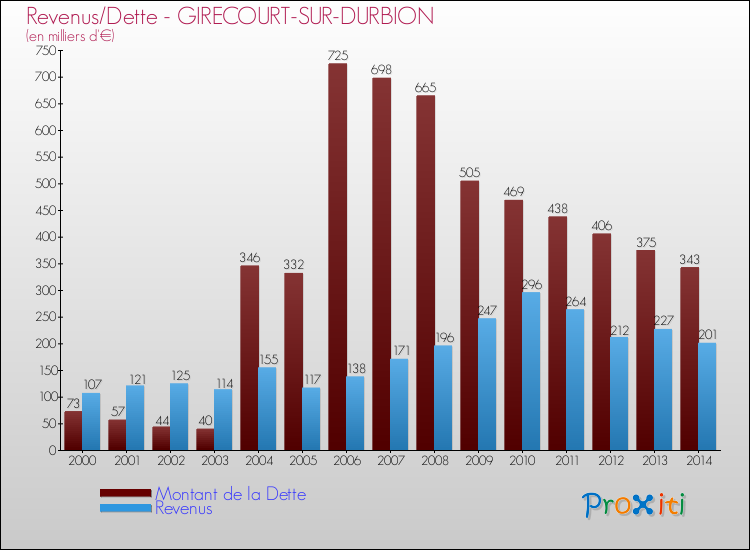 Evolution comparée de la dette et des revenus pour la commune de GIRECOURT-SUR-DURBION de 2000 à 2014 Comparaison de la dette et des revenus pour GIRECOURT-SUR-DURBION de 2000 à 2014