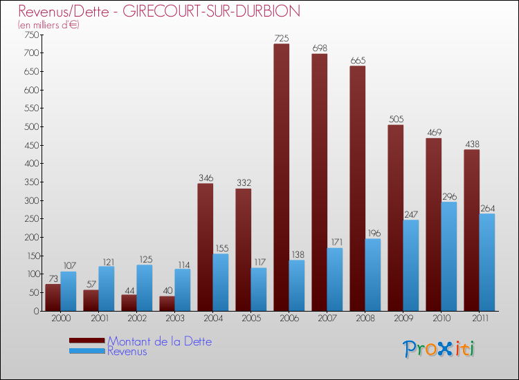 Evolution comparée de la dette et des revenus pour la commune de GIRECOURT-SUR-DURBION de 2000 à 2011 Comparaison de la dette et des revenus pour GIRECOURT-SUR-DURBION de 2000 à 2011