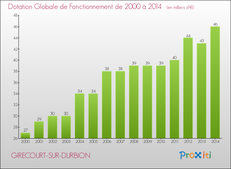 Evolution du montant de la Dotation Globale de Fonctionnement pour la commune de GIRECOURT-SUR-DURBION de 2000 à 2014 Evolution du montant de la Dotation Globale de Fonctionnement pour GIRECOURT-SUR-DURBION de 2000 à 2014