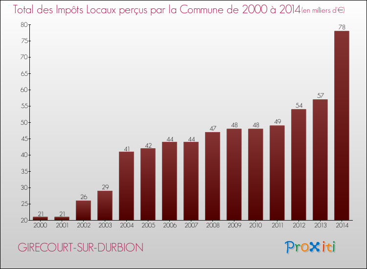 Evolution des Impôts Locaux pour la commune de GIRECOURT-SUR-DURBION de 2000 à 2014 Evolution des Impôts Locaux pour GIRECOURT-SUR-DURBION de 2000 à 2014