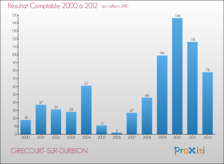 Evolution du résultat comptable pour la commune de GIRECOURT-SUR-DURBION de 2000 à 2012 Evolution du résultat comptable pour GIRECOURT-SUR-DURBION de 2000 à 2012