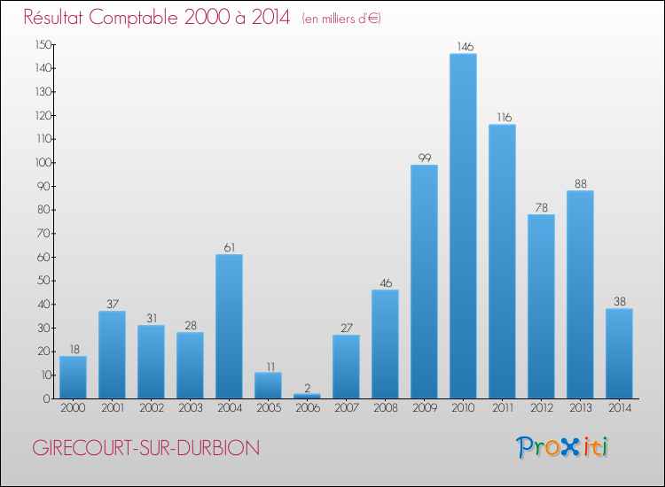 Evolution du résultat comptable pour la commune de GIRECOURT-SUR-DURBION de 2000 à 2014 Evolution du résultat comptable pour GIRECOURT-SUR-DURBION de 2000 à 2014