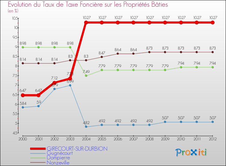 Evolution du taux de la taxe foncière sur le bati pour GIRECOURT-SUR-DURBION et les communes proches de 2000 à 2012 Comparaison des taux de taxe foncière sur le bati pour GIRECOURT-SUR-DURBION et les communes voisines de 2000 à 2012