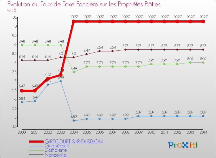 Evolution du taux de la taxe foncière sur le bati pour GIRECOURT-SUR-DURBION et les communes proches de 2000 à 2014 Comparaison des taux de taxe foncière sur le bati pour GIRECOURT-SUR-DURBION et les communes voisines de 2000 à 2014