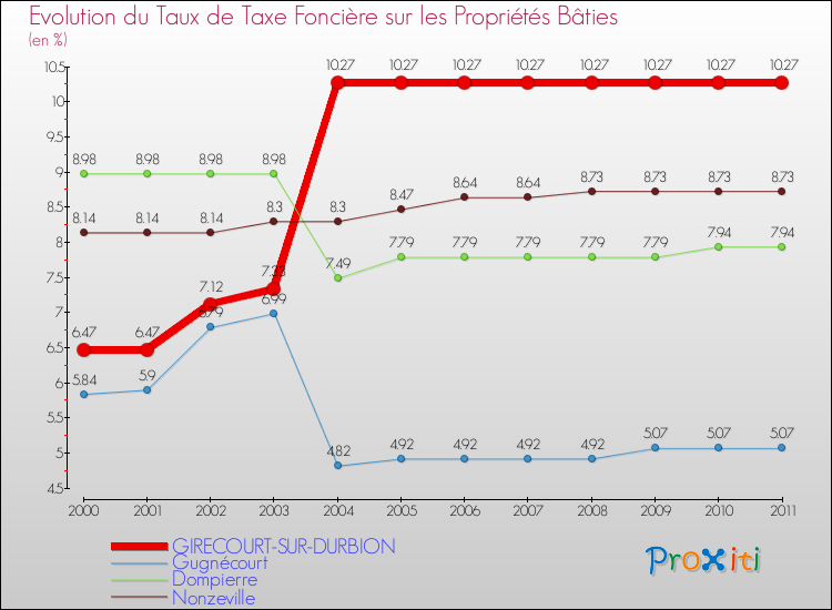 Evolution du taux de la taxe foncière sur le bati pour GIRECOURT-SUR-DURBION et les communes proches Comparaison des taux de taxe foncière sur le bati pour GIRECOURT-SUR-DURBION et les communes voisines