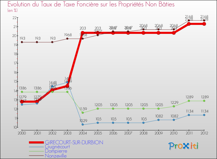 Evolution du taux de la taxe foncière sur les immeubles et terrains non batis pour GIRECOURT-SUR-DURBION et les communes proches de 2000 à 2012 Comparaison des taux de la taxe foncière sur les immeubles et terrains non batis pour GIRECOURT-SUR-DURBION et les communes voisines de 2000 à 2012