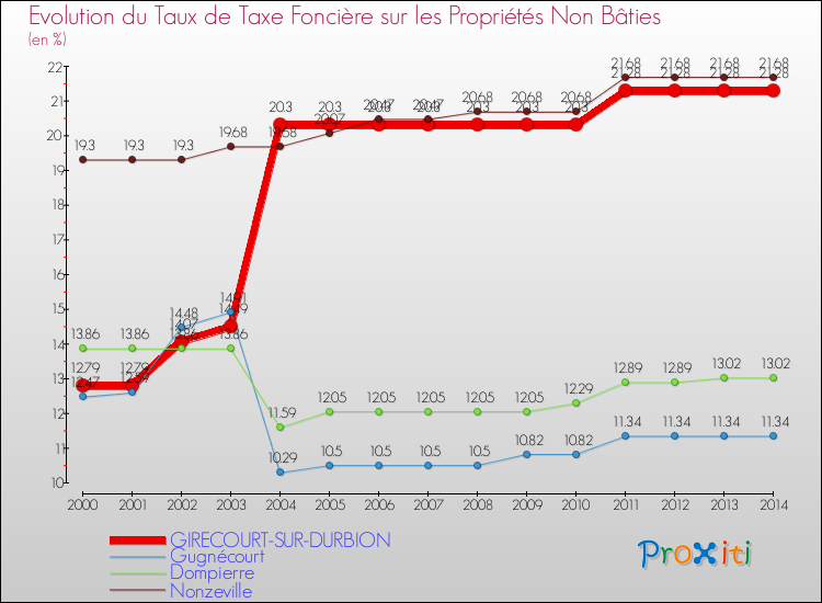 Evolution du taux de la taxe foncière sur les immeubles et terrains non batis pour GIRECOURT-SUR-DURBION et les communes proches de 2000 à 2014 Comparaison des taux de la taxe foncière sur les immeubles et terrains non batis pour GIRECOURT-SUR-DURBION et les communes voisines de 2000 à 2014