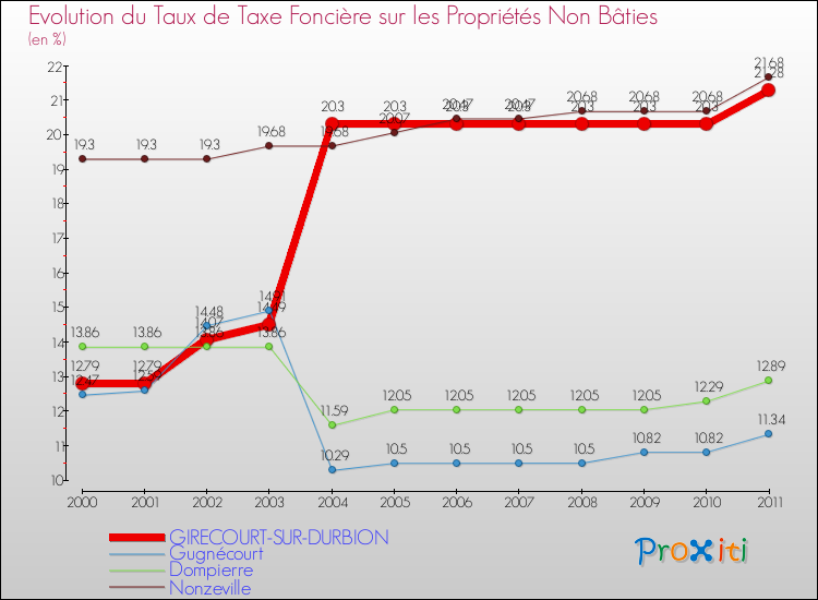 Evolution du taux de la taxe foncière sur les immeubles et terrains non batis pour GIRECOURT-SUR-DURBION et les communes proches Comparaison des taux de la taxe foncière sur les immeubles et terrains non batis pour GIRECOURT-SUR-DURBION et les communes voisines