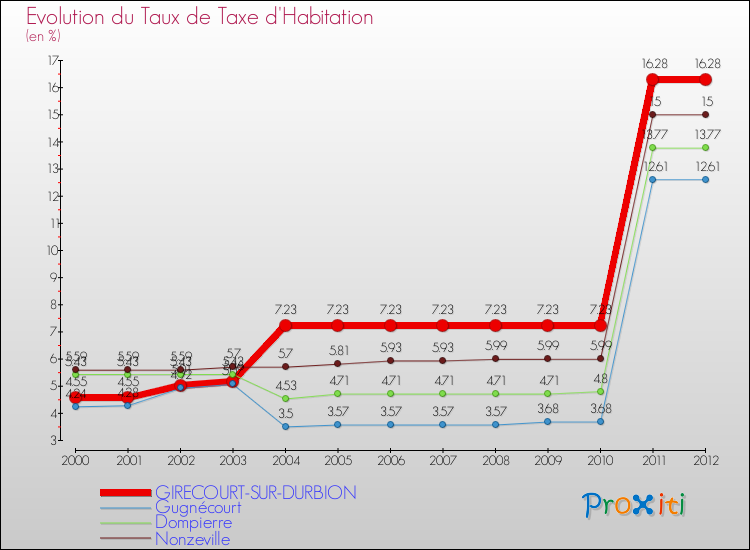 Evolution du taux de la taxe d'habitation pour GIRECOURT-SUR-DURBION et les communes proches Comparaison des taux de la taxe d'habitation pour GIRECOURT-SUR-DURBION et les communes voisines