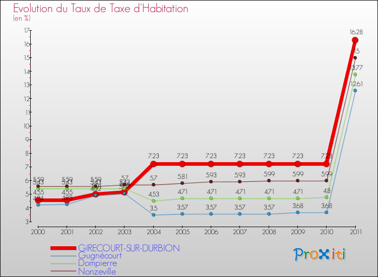 Evolution du taux de la taxe d'habitation pour GIRECOURT-SUR-DURBION et les communes proches Comparaison des taux de la taxe d'habitation pour GIRECOURT-SUR-DURBION et les communes voisines