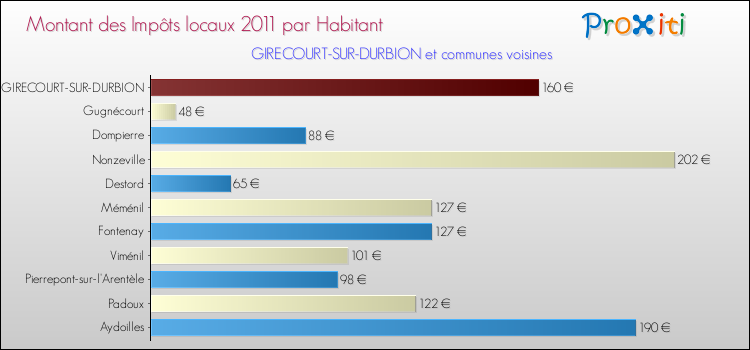Montant des impôts locaux par Habitant pour GIRECOURT-SUR-DURBION et les communes proches Comparaison des impôts locaux par habitant pour GIRECOURT-SUR-DURBION et les communes voisines