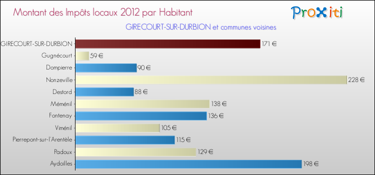Montant des impôts locaux par Habitant pour GIRECOURT-SUR-DURBION et les communes proches Comparaison des impôts locaux par habitant pour GIRECOURT-SUR-DURBION et les communes voisines