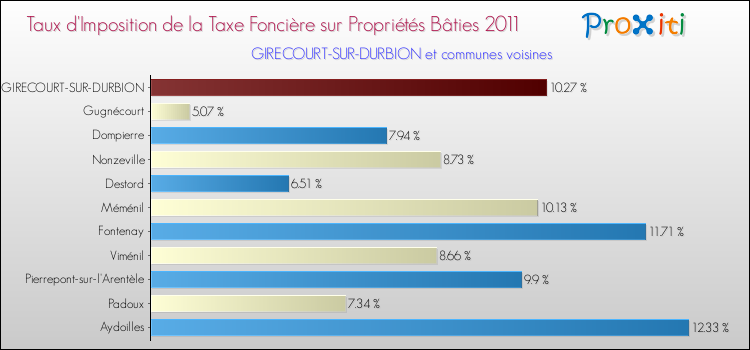 Taux d'imposition de la taxe foncière sur le bati 2011 pour GIRECOURT-SUR-DURBION et les communes proches Comparaison des taux d'imposition de la taxe foncière sur le bati 2011 pour GIRECOURT-SUR-DURBION et les communes voisines