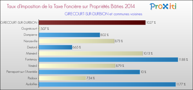 Taux d'imposition de la taxe foncière sur le bati 2014 pour GIRECOURT-SUR-DURBION et les communes proches Comparaison des taux d'imposition de la taxe foncière sur le bati 2014 pour GIRECOURT-SUR-DURBION et les communes voisines