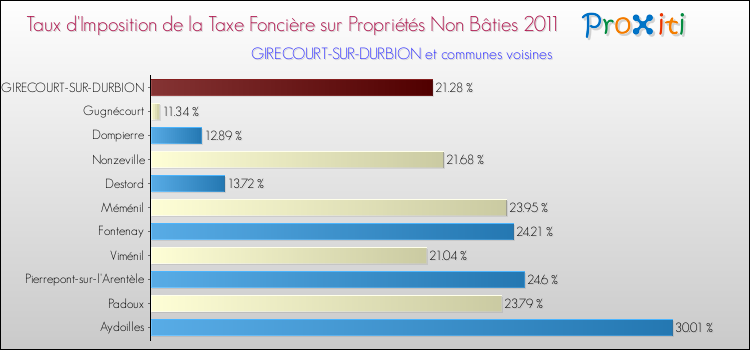 Taux d'imposition de la taxe foncière sur les immeubles et terrains non batis 2011 pour GIRECOURT-SUR-DURBION et les communes proches Comparaison des taux d'imposition de la taxe foncière sur les immeubles et terrains non batis 2011 pour GIRECOURT-SUR-DURBION et les communes voisines