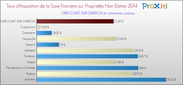 Taux d'imposition de la taxe foncière sur les immeubles et terrains non batis 2014 pour GIRECOURT-SUR-DURBION et les communes proches Comparaison des taux d'imposition de la taxe foncière sur les immeubles et terrains non batis 2014 pour GIRECOURT-SUR-DURBION et les communes voisines