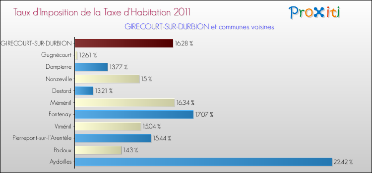 Taux d'imposition de la taxe d'habitation 2011 pour GIRECOURT-SUR-DURBION et les communes proches Comparaison des taux d'imposition de la taxe d'habitation 2011 pour GIRECOURT-SUR-DURBION et les communes voisines