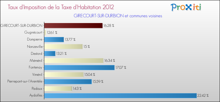 Taux d'imposition de la taxe d'habitation 2012 pour GIRECOURT-SUR-DURBION et les communes proches Comparaison des taux d'imposition de la taxe d'habitation 2012 pour GIRECOURT-SUR-DURBION et les communes voisines