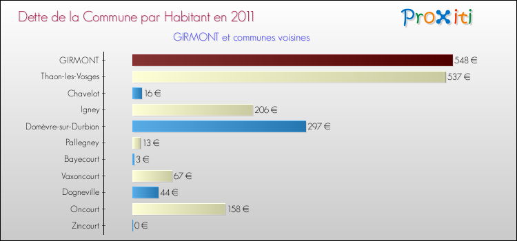 Dette par habitant de la commune en 2011 pour GIRMONT et les communes proches Comparaison de la dette par habitant de la commune en 2011 pour GIRMONT et les communes voisines
