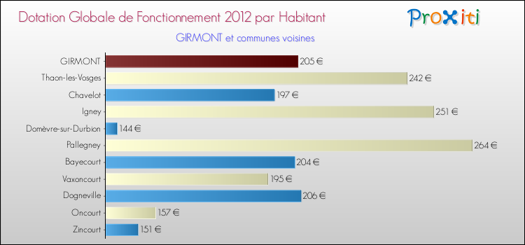 Montant des dotations globales de fonctionnement DGF par Habitant pour GIRMONT et les communes proches Comparaison des des dotations globales de fonctionnement DGF par habitant pour GIRMONT et les communes voisines