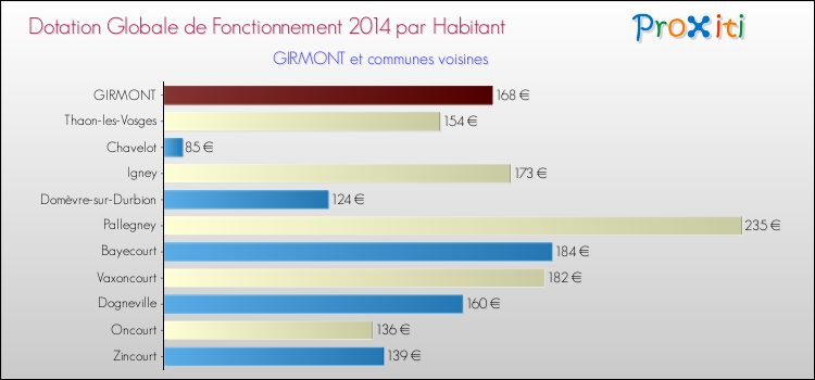 Montant des dotations globales de fonctionnement DGF par Habitant pour GIRMONT et les communes proches en 2014. Comparaison des des dotations globales de fonctionnement DGF par habitant pour GIRMONT et les communes voisines en 2014.